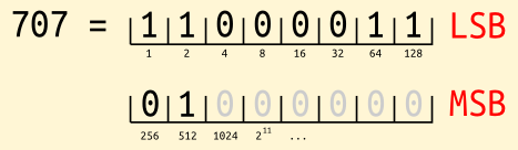 binary representation of 707